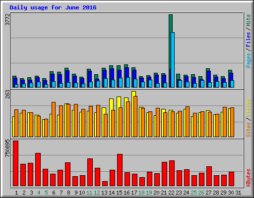 Usage Statistics for funcampco.ca - June 2016